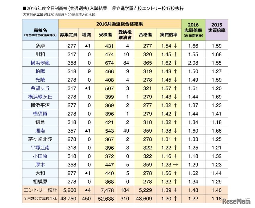 県立進学重点校の入試結果