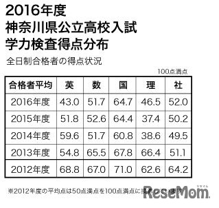 学力検査得点