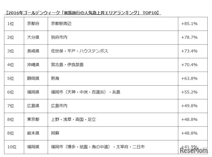 2016年ゴールデンウィーク「家族旅行の人気急上昇エリアランキング」TOP10
