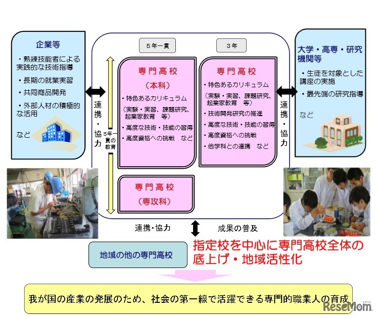 スーパー・プロフェッショナル・ハイスクール（SPH）事業
