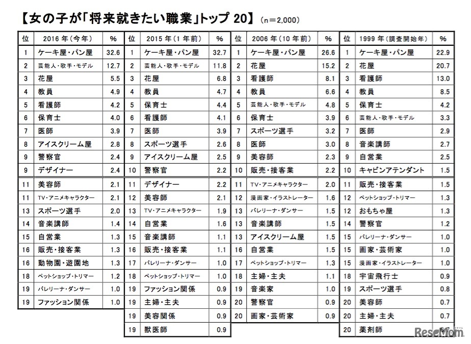 新小学1年生・女の子「就きたい職業」トップ20