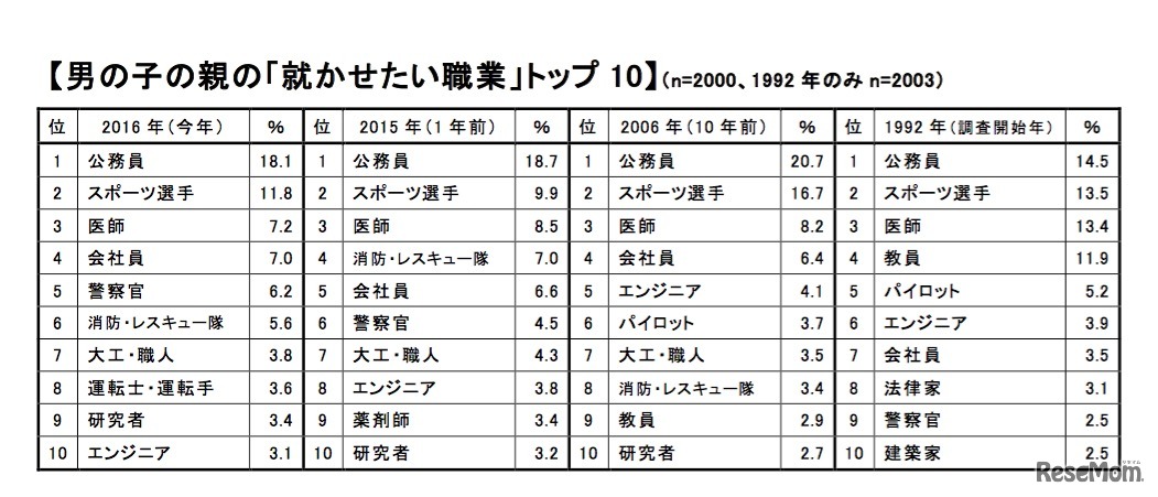 男の子の親の「就かせたい職業」トップ10