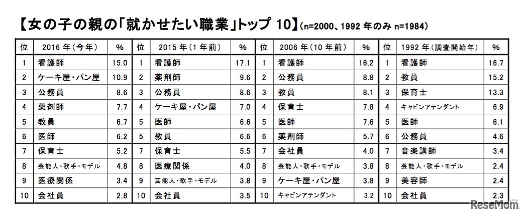 女の子の親の「就かせたい職業」トップ10