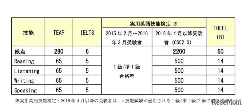 早稲田大学「英語4技能テスト利用型」の基準スコア