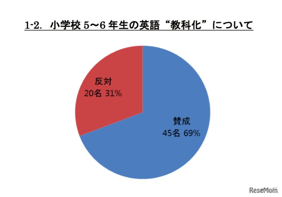 小学校英語教育の教科化について
