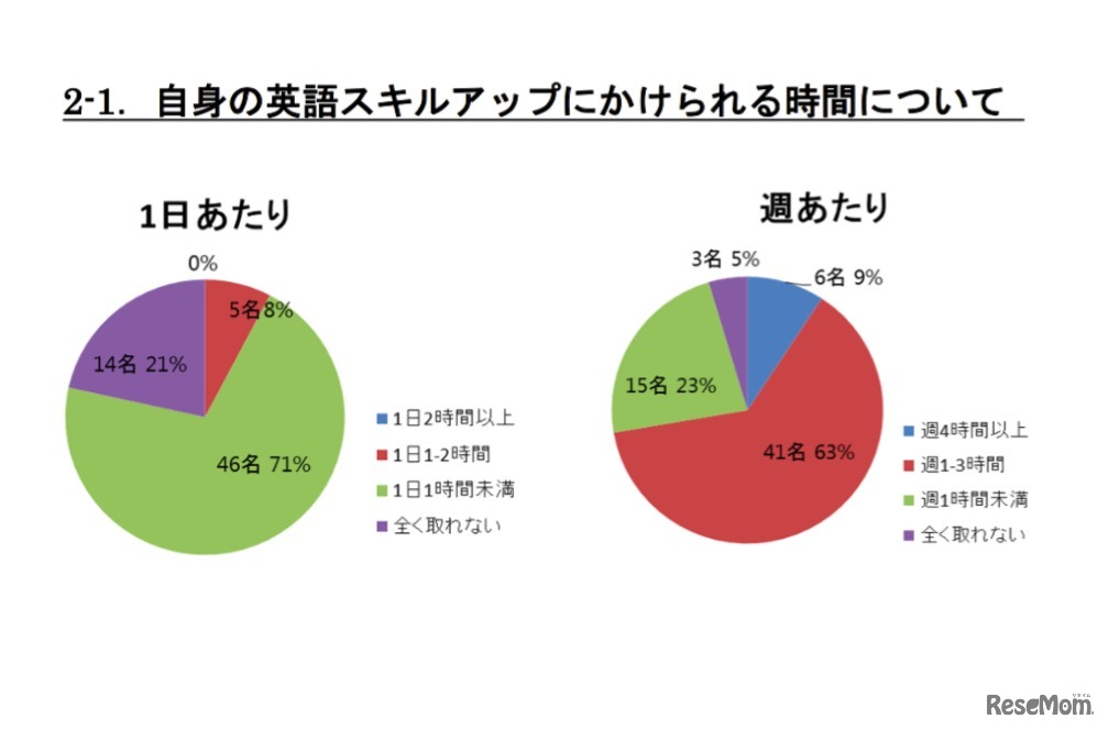 教員自身の英語スキルアップについて