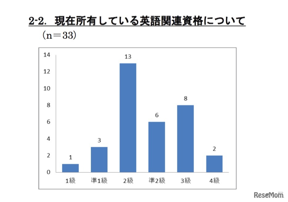 教員自身が保有する英語関連資格について