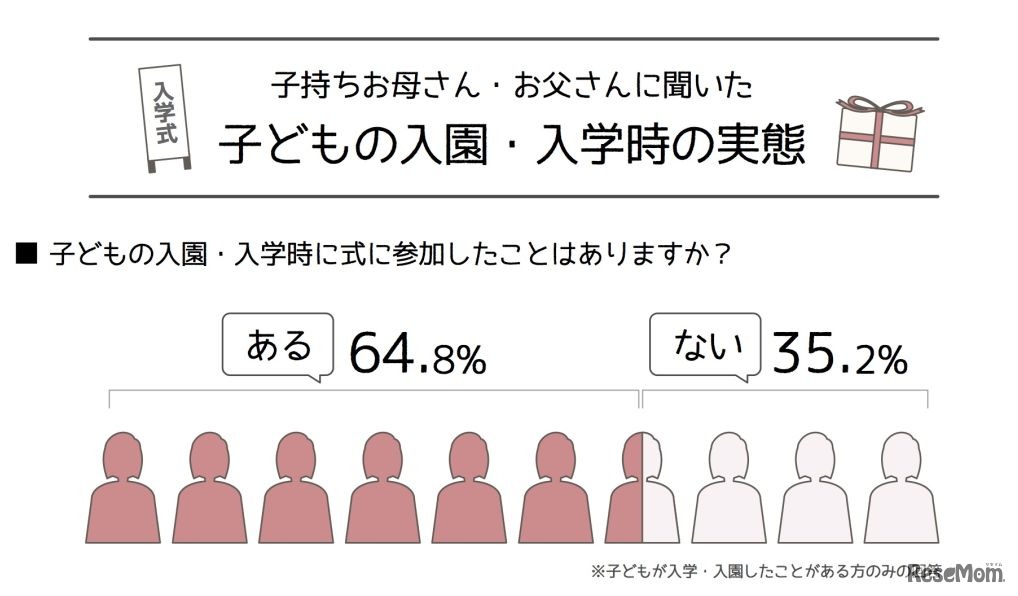 子どもの入園・入学時に式に参加したことはあるか