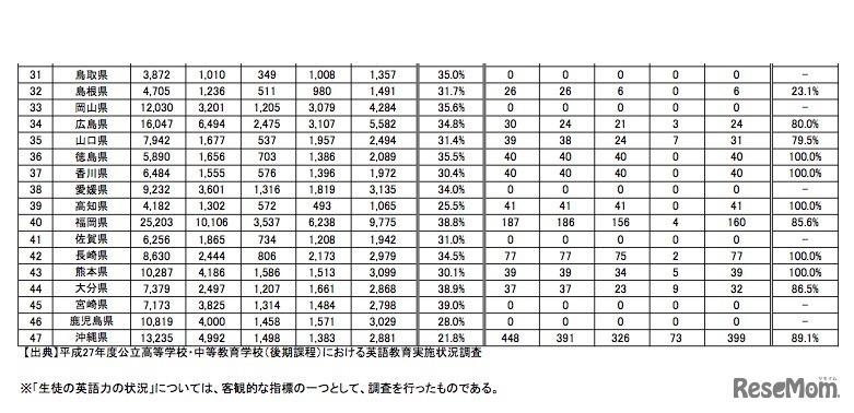 高校生徒の英語力の状況（都道府県別）2/2