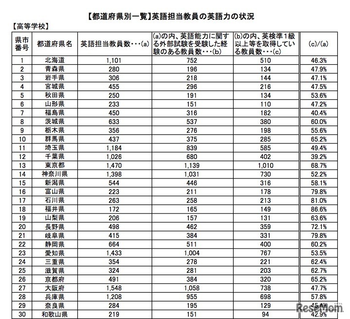 高校英語担当教員の英語力の状況（都道府県別）1/2