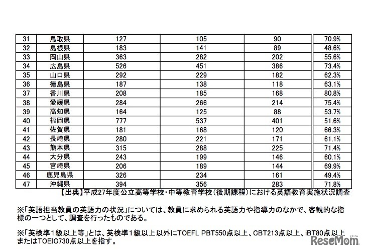 高校英語担当教員の英語力の状況（都道府県別）2/2