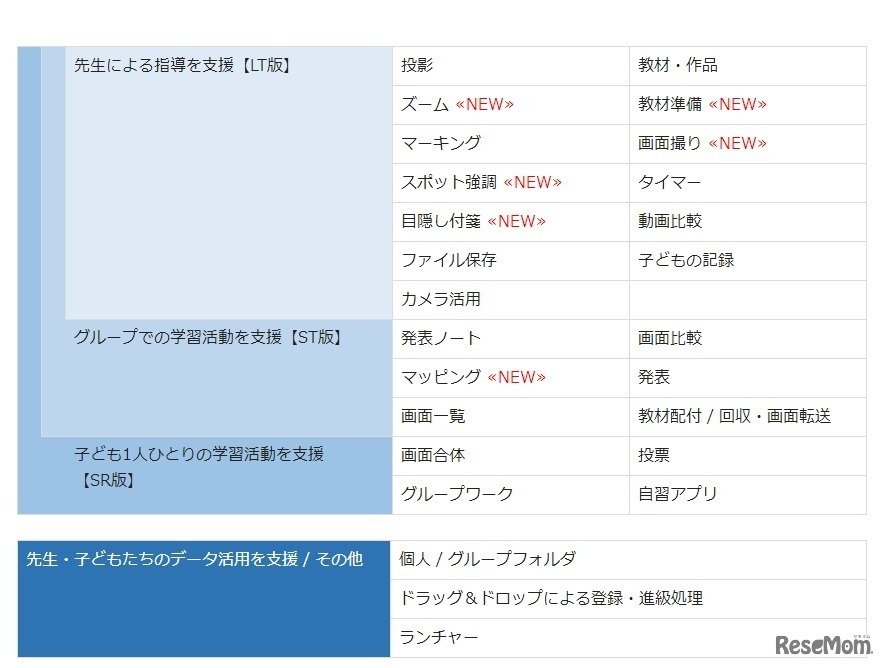 先生による指導を支援する機能（LT版）、子どもたちがグループで行う学習活動を支援する機能（ST版）、子どもひとりひとりの学習活動を支援する機能（SR版）