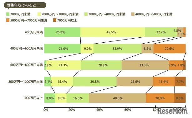 世帯年収でみた住宅購入価格