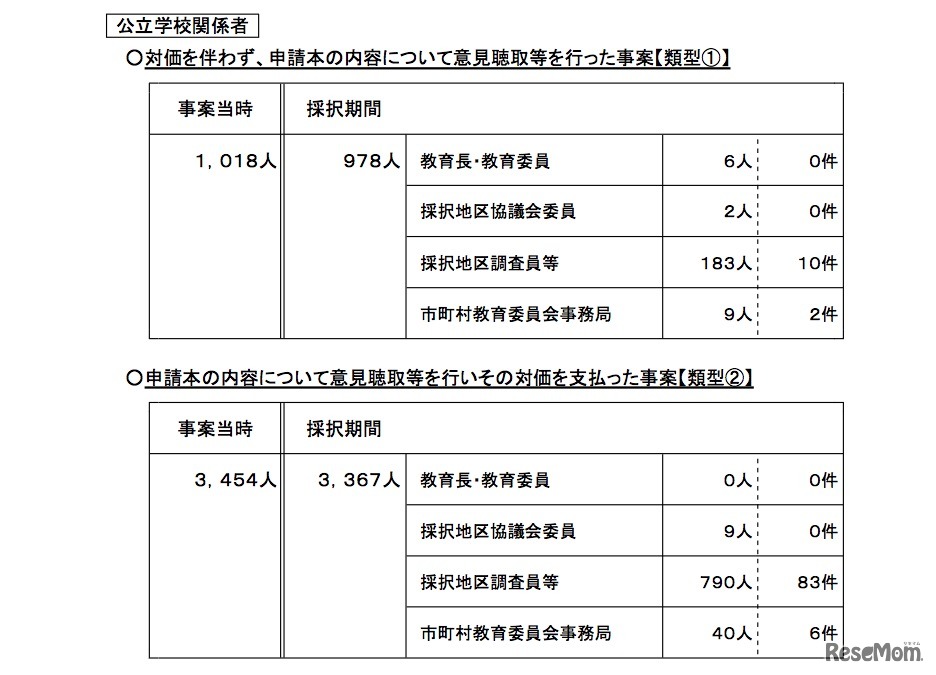 教科書発行者による自己点検・検証結果の報告を受けた各教育委員会等における調査結果について（公立学校関係者）