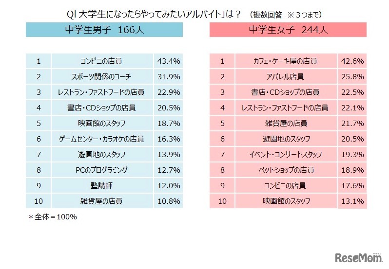 「大学生になったらやってみたいアルバイト」トップ10
