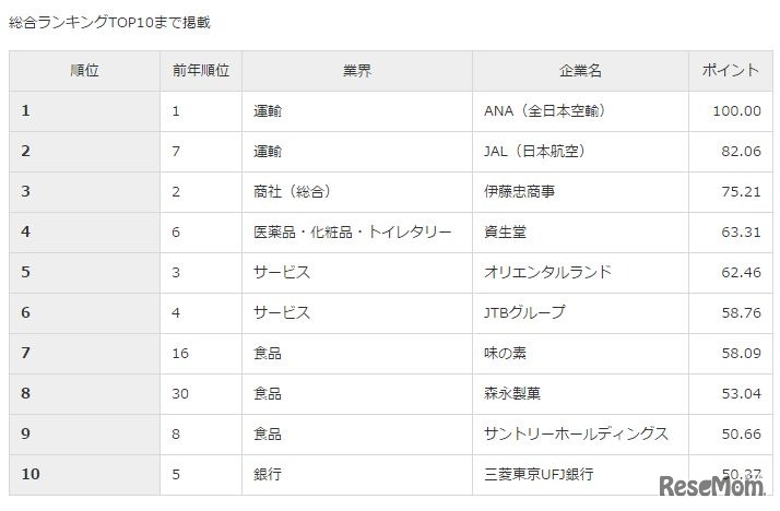 総合ランキングTOP10
