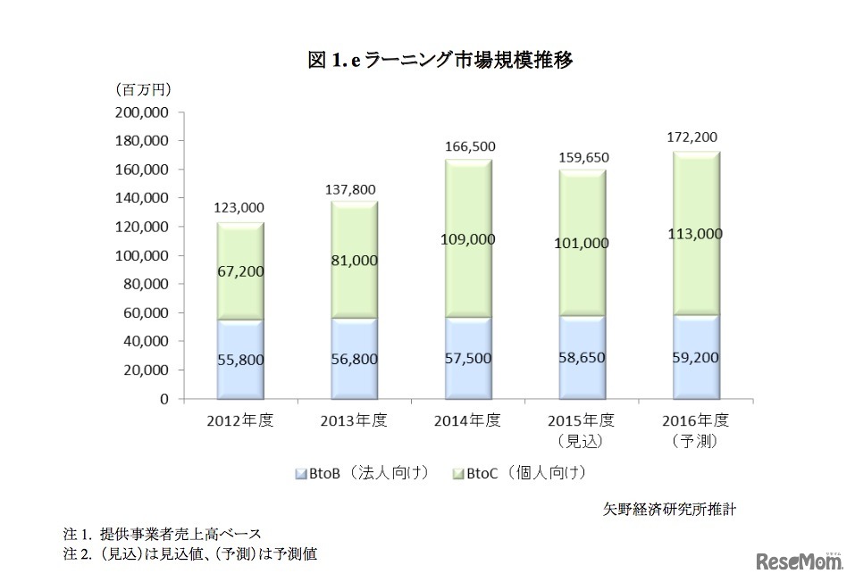 e ラーニング市場規模の推移