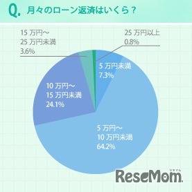 月々のローン返済はいくら？