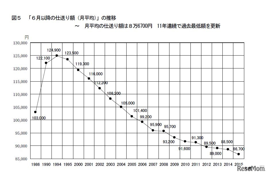 6月以降の仕送り額の推移