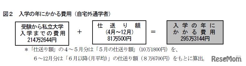 入学の年にかかる費用（自宅外通学者）