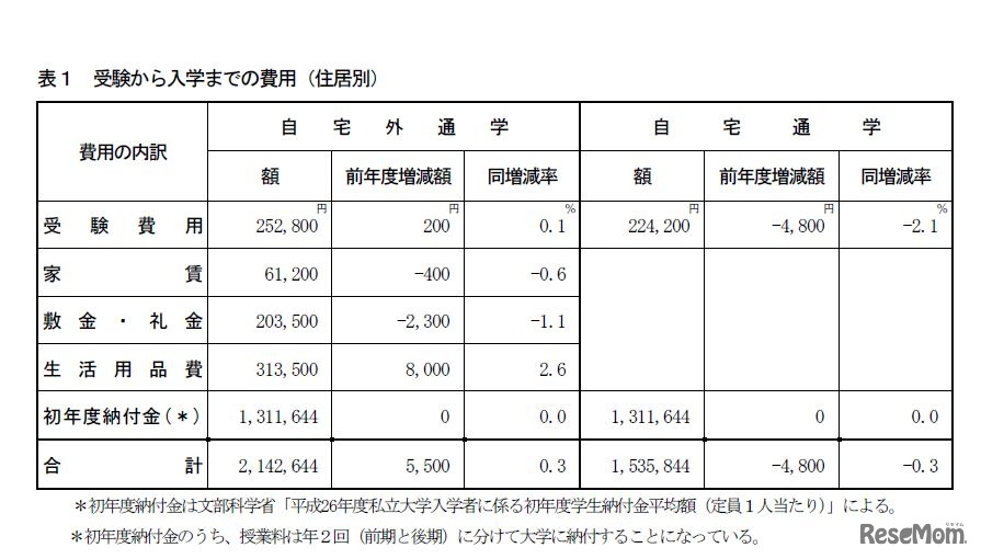 「受験から入学までの費用」