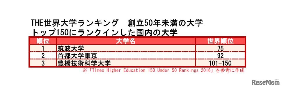 THE世界大学ランキング　創立50年未満の大学　トップ150に入った国内の大学一覧