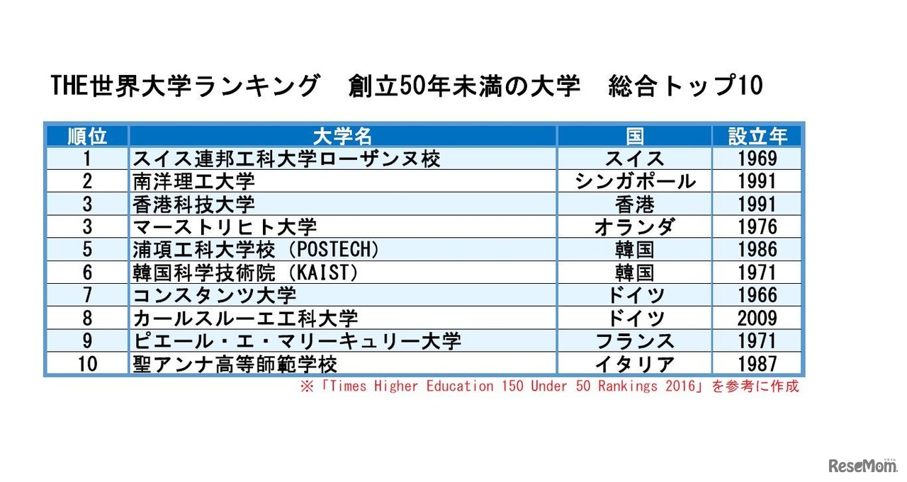 THE世界大学ランキング　創立50年未満の大学
