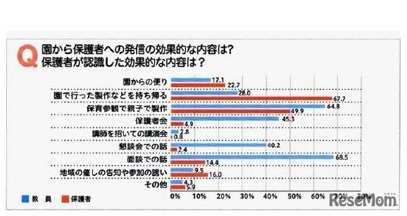 【教諭と保護者の意識2】園から保護者への発信の効果的な内容は？保護者は認識した効果的な内容は？