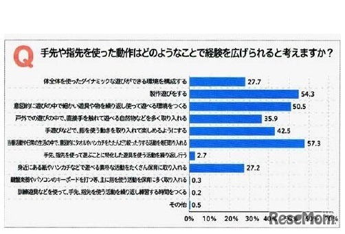 【教諭の実態】手先や指先を使った動作はどのようなことで経験を広げられると考えるか？