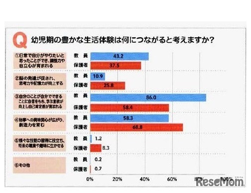 【教諭と保護者の意識1】幼児期の豊かな生活体験は何につながると考えるか？