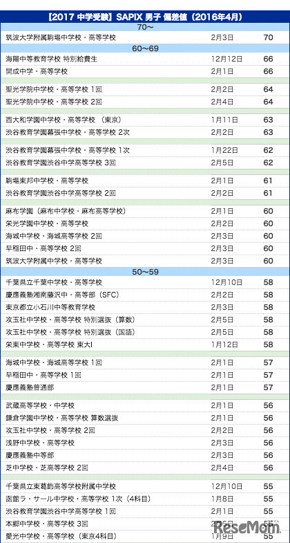 【2017 中学受験】SAPIX 男子 偏差値（2016年4月）一部抜粋