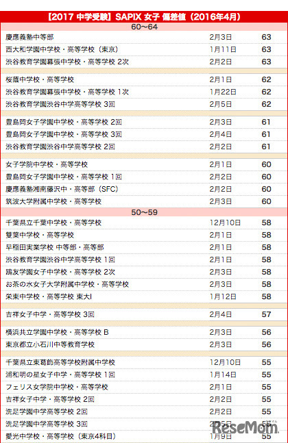 【2017 中学受験】SAPIX 女子 偏差値（2016年4月）一部抜粋