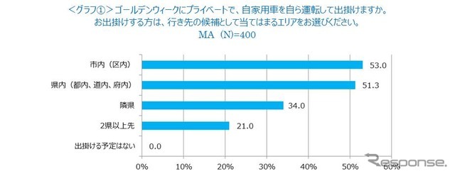 ゴールデンウィークにプライベートで、自家用車を自ら運転して出掛けますか