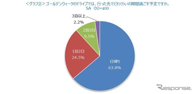 ゴールデンウィークのドライブでは、行った先でどれくらいの期間過ごす予定ですか