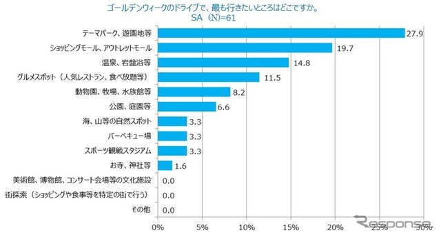 ゴールデンウィークのドライブで、最も行きたいところはどこですか（子どもを持つ母親）