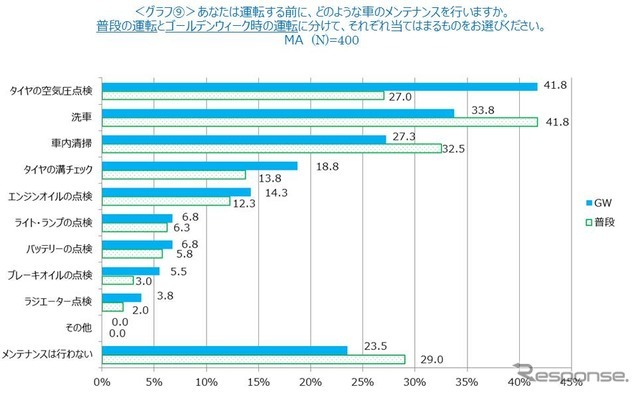 運転する前に、どのような車のメンテナンスを行いますか