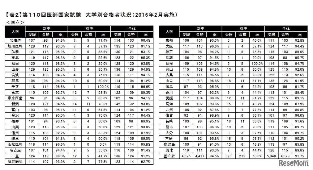 第110回医師国家試験 大学別合格者状況（国立）