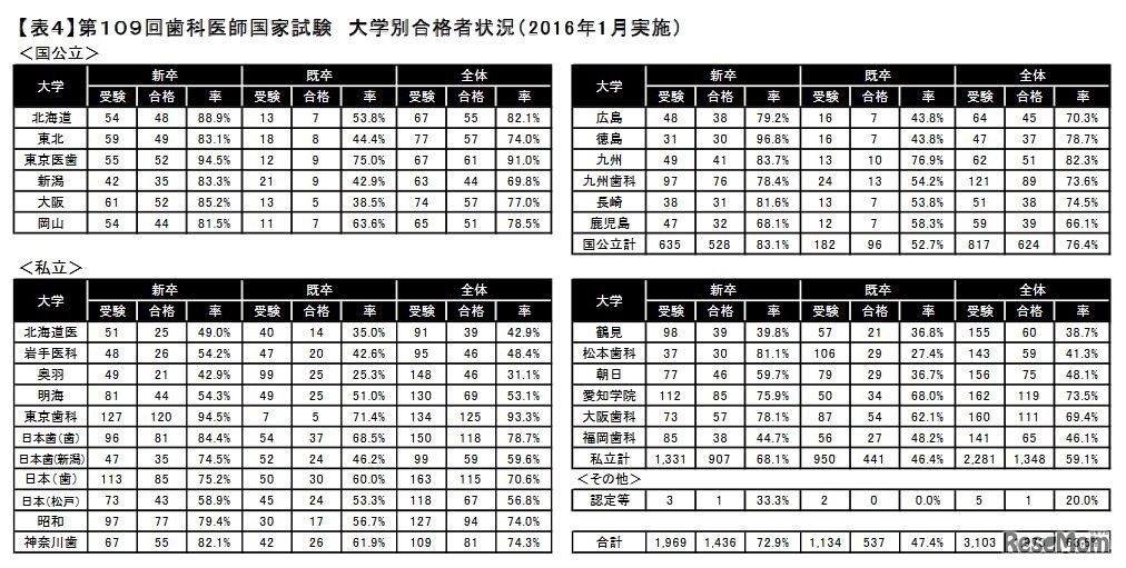 第109回歯科医師国家試験 大学別合格者状況
