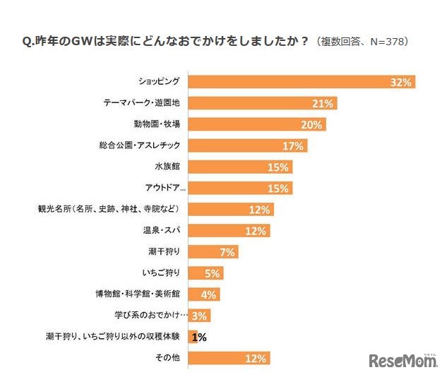 .2015年のGWのおでかけ先