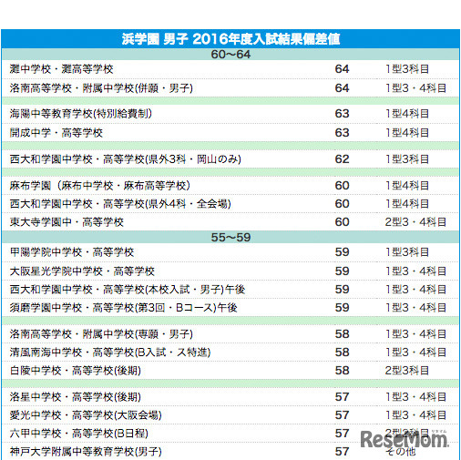 浜学園 男子 偏差値（2016年結果）
