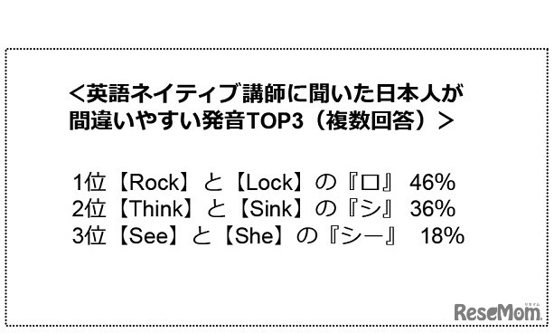 英語ネイティブ講師に聞いた日本人が間違いやすい発音TOP3