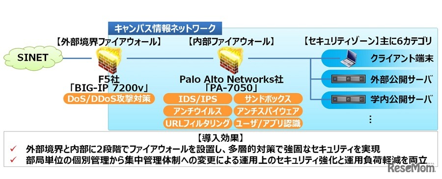 セキュリティ強化と運用負荷軽減を実現させた