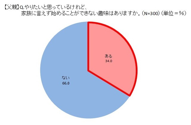 スポーツ自転車に挑戦したい父親が5割以上…サイクルベースあさひが意識調査