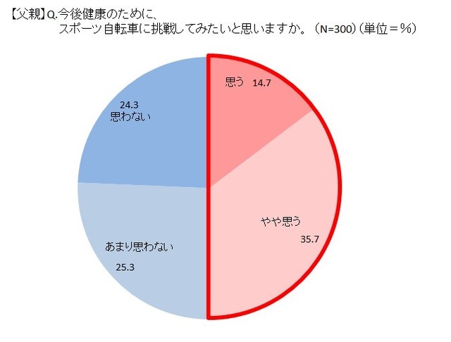 スポーツ自転車に挑戦したい父親が5割以上…サイクルベースあさひが意識調査