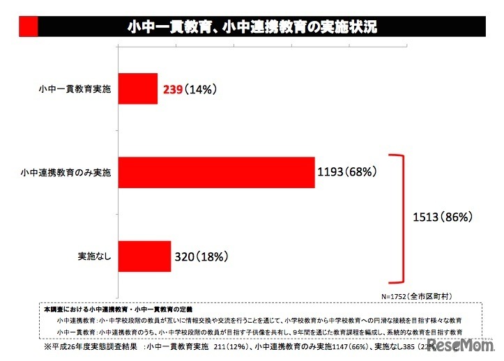小中一貫教育、小中連携教育の実施状況