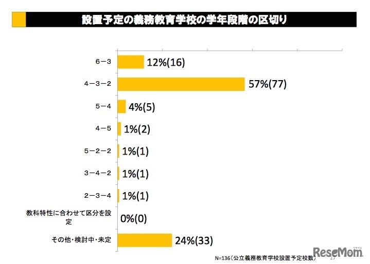 設置予定の義務教育学校の学年段階の区切り