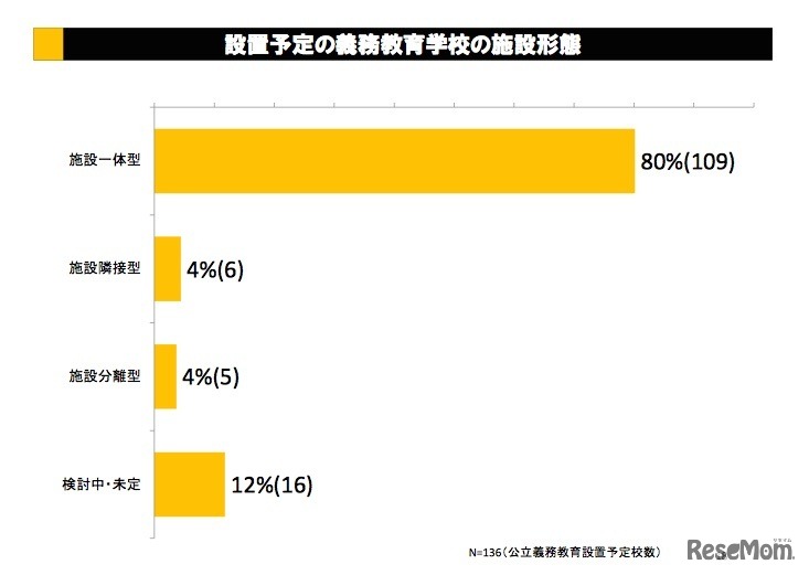 設置予定の義務教育学校の施設形態