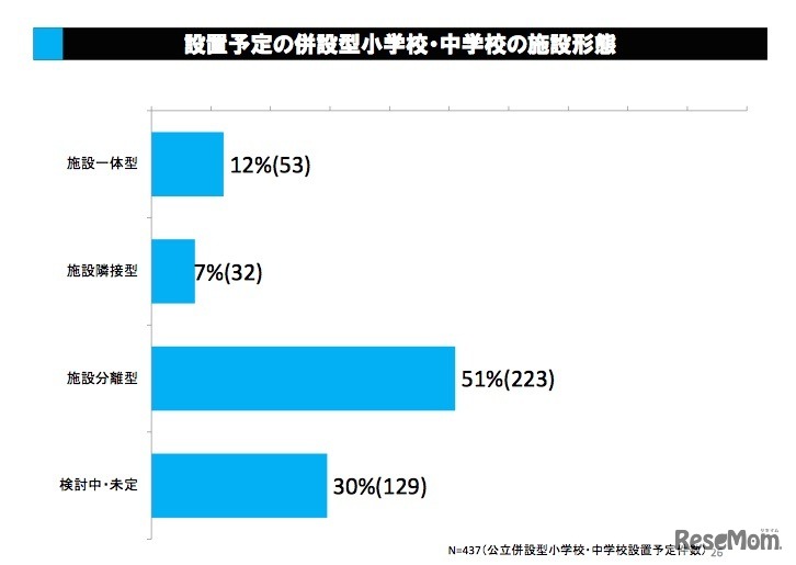 設置予定の併設型小学校・中学校の施設形態