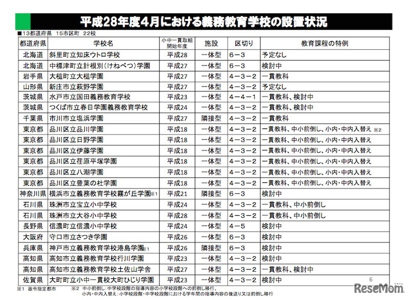 平成28年度4月における義務教育学校の設置状況