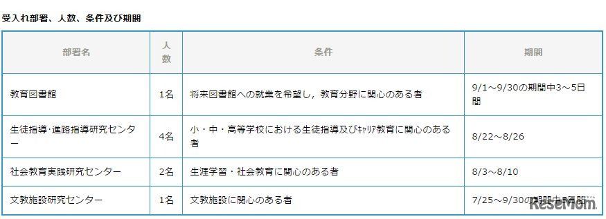 インターンシップの受入れ部署、人数、条件および期間